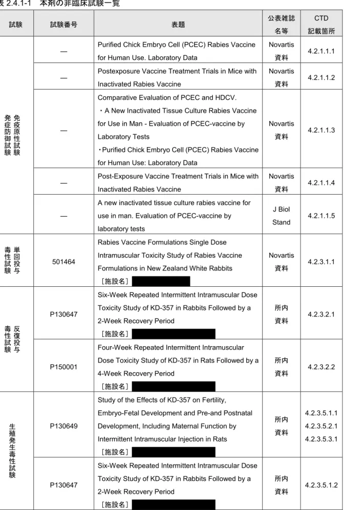 表 2.4.1-1  本剤の非臨床試験一覧  試験 試験番号 表題 公表雑誌 名等 CTD  記載箇所 免疫原性試験発症防御試験