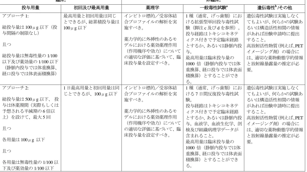 表 3 早期探索的臨床試験の実施のために推奨される非臨床試験  臨床:  非臨床:  投与用量  初回及び最高用量  薬理学  一般毒性試験 a 遺伝毒性 b  /その他  アプローチ 1:    総投与量は 100μg 以下（投 与間隔の制限なし）      且つ    総投与量は無毒性量の 1/100 以下及び薬効量の 1/100 以下 （静脈内投与では体重換算、 経口投与では体表面積換算） 最高用量と初回用量は同じ とできるが、総累積投与量は100μg 以下 インビトロ標的／受容体結合プロファイルの解