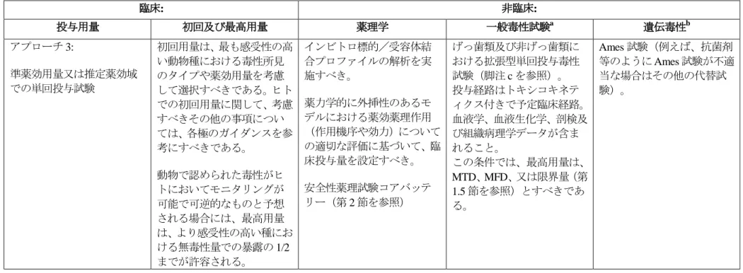 表 3 早期探索的臨床試験の実施のために推奨される非臨床試験  臨床:  非臨床:  投与用量  初回及び最高用量  薬理学  一般毒性試験 a 遺伝毒性 b アプローチ 3:    準薬効用量又は推定薬効域 での単回投与試験 初回用量は、最も感受性の高い動物種における毒性所見のタイプや薬効用量を考慮 して選択すべきである。ヒト での初回用量に関して、考慮 すべきその他の事項につい ては、各極のガイダンスを参 考にすべきである。  動物で認められた毒性がヒ トにおいてモニタリングが 可能で可逆的なものと予想