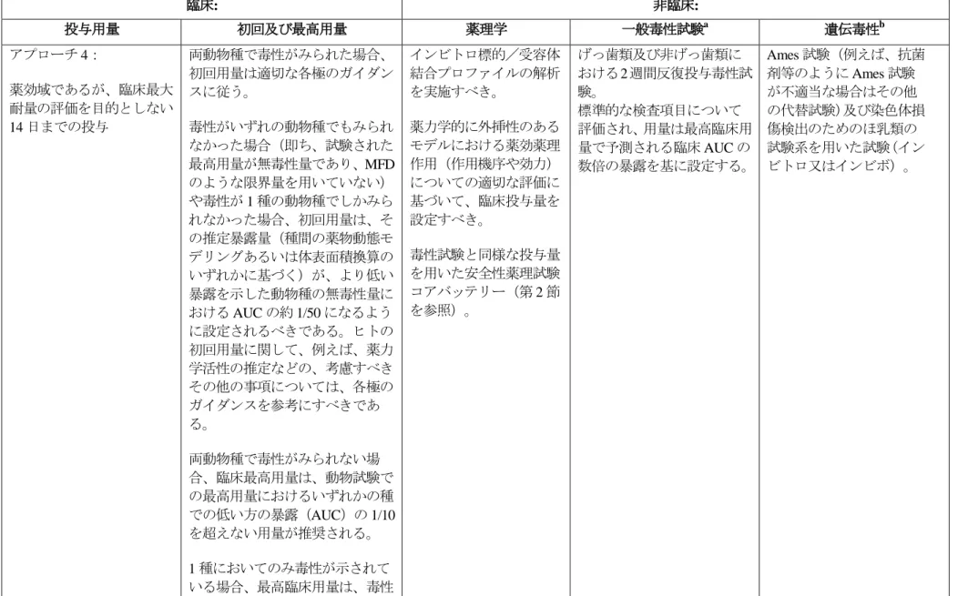表 3 早期探索的臨床試験の実施のために推奨される非臨床試験  臨床:  非臨床:  投与用量  初回及び最高用量  薬理学  一般毒性試験 a 遺伝毒性 b     アプローチ 4：  薬効域であるが、臨床最大 耐量の評価を目的としない 14 日までの投与     両動物種で毒性がみられた場合、初回用量は適切な各極のガイダンスに従う。 毒性がいずれの動物種でもみられ なかった場合（即ち、試験された 最高用量が無毒性量であり、MFD のような限界量を用いていない） や毒性が 1 種の動物種でしかみら れなか