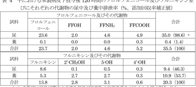 表  4  牛における本製剤皮下投与後 120 時間のフロルフェニコール及びフルニキシン並 びにそれぞれの代謝物の尿中及び糞中排泄率（ %、添加回収率補正値）  試料  フロルフェニコール及びその代謝物  合計 フロルフェニ コール FFOH FFNH 2  FFCOOH  尿 23.6 2.0 4.6 4.9  35.0（98.6） a  糞  0.1 0.0 0.0 0.3  0.4（1.4）  合計  23.7 2.0 4.6 5.2  35.5（100）  試料  フルニキシン及びその代謝物  合計