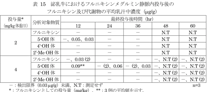 表   15  泌乳牛におけるフルニキシンメグルミン静脈内投与後の  フルニキシン及び代謝物の平均乳汁中濃度（µg/g）  投与量 *  （ mg/kg 体重/日） 分析対象物質 最終投与後時間（ hr）  12  24  36  48  60  2  フルニキシン － － － N.T  N.T 5-OH 体 －、0.05、0.03 －－N.T N.T  4’-OH 体  － － － N.T  N.T  2’-Me OH 体  － － － N.T  N.T  4  フルニキシン   －、0.03 (2)  