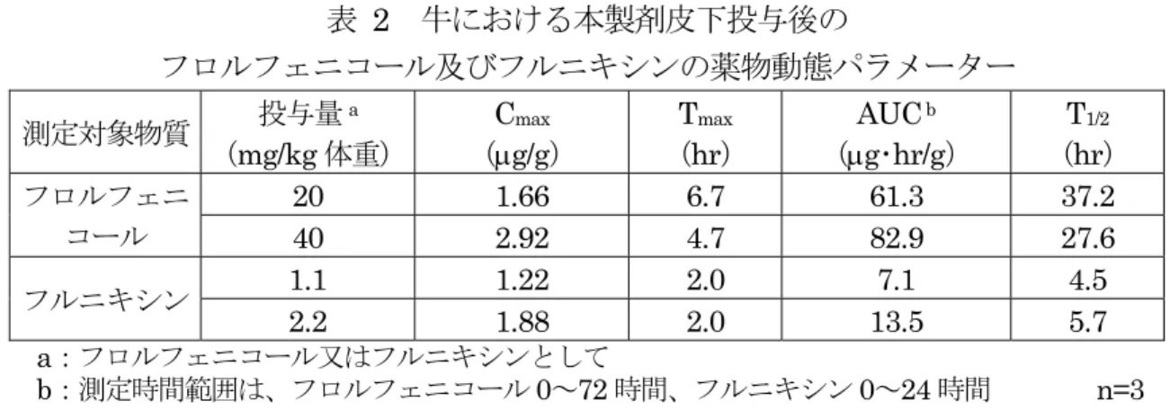 表  2  牛における本製剤皮下投与後の  フロルフェニコール及びフルニキシンの薬物動態パラメーター 測定対象物質  投与量 a （mg/kg 体重）  C max （g/g）  T max（ hr）  AUC  b （g･hr/g）  T 1/2 （hr）  フロルフェニ コール  20  1.66 6.7  61.3 37.2 40  2.92 4.7  82.9 27.6  フルニキシン  1.1 1.22  2.0 7.1 4.5  2.2 1.88  2.0  13.5  5.7  a：フロル