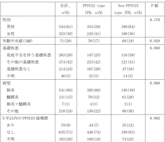 表 1. 成人IPD 症例のワクチン型別の臨床特性 （2013年 4 月〜 2017年 3 月、n=897） 合計、 n(%)  PPSV23 type IPD, n(%)  Non-PPSV23  type IPD, n(%)  P 値  性別    男性    女性  544(61) 353(39)  354(59) 245(41)  190(64) 108(36)  0.178  年齢中央値(IQR)  71(20)  76(17)  68(19)  0.928  基礎疾患    免疫不全を伴う基礎疾