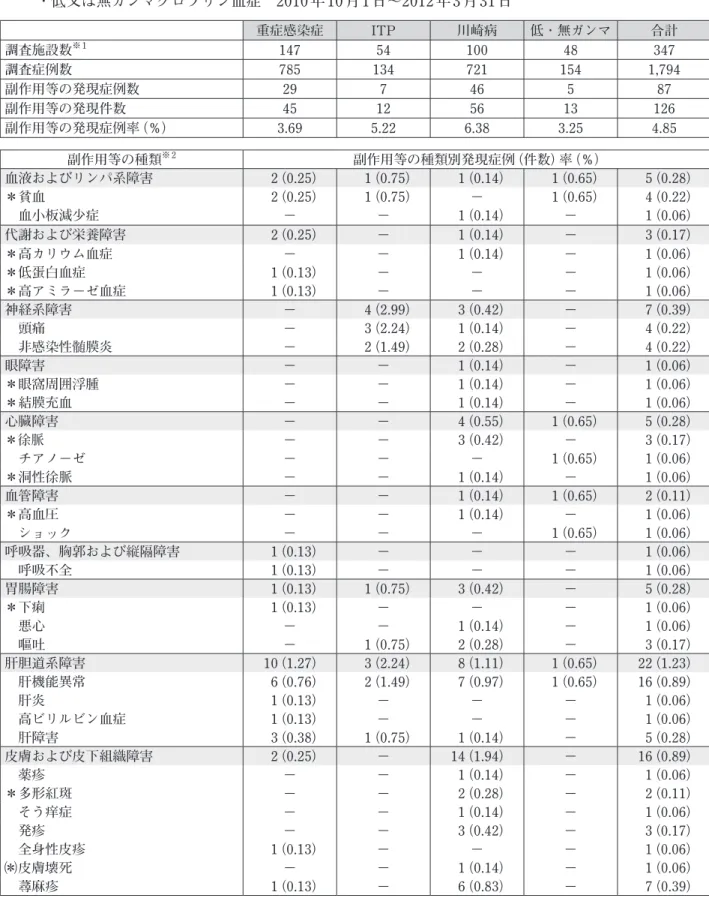 表 2　日赤ポリグロビンN5％の使用成績調査での副作用等発現状況【日本赤十字社実施】 　　  〈調査期間〉 　　  ・重症感染症における抗生物質との併用　2009 年 10 月 1 日～2012 年 1 月 31 日 　　  ・特発性血小板減少性紫斑病　2009 年 10 月 1 日～2012 年 1 月 31 日 　　  ・川崎病の急性期　2009 年 10 月 1 日～2012 年 1 月 31 日 　　  ・低又は無ガンマグロブリン血症　2010 年 10 月 1 日～2012 年 3 月 31 日 