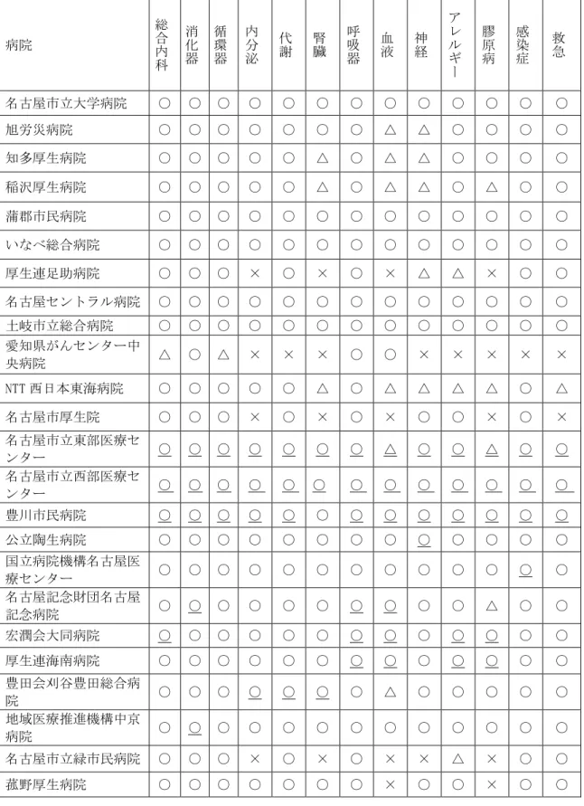 表 2.   各内科専門研修施設の内科 13 領域の研修の可能性 病院  総合 内 科 消化器 循環器 内分泌 代謝 腎臓 呼吸器 血液 神経 アレルギ ー 膠原病 感染症 救急 名古屋市立大学病院  ○  ○  ○  ○  ○  ○  ○  ○  ○  ○  ○  ○  ○  旭労災病院  ○  ○  ○  ○  ○  ○  ○  △  △  ○  ○  ○  ○  知多厚生病院  ○  ○  ○  ○  ○  △  ○  △  △  ○  ○  ○  ○  稲沢厚生病院  ○  ○  ○  ○  ○  