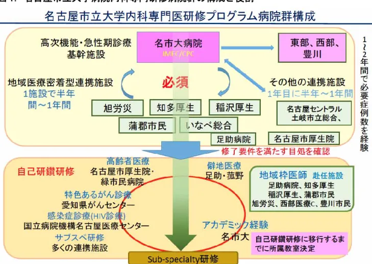 図 1. 名古屋市立大学病院内科専門研修病院群の構成と役割 