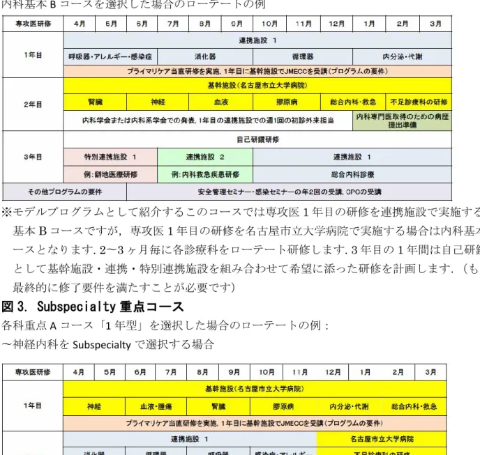 図 2. 内科基本コース  内科基本 B コースを選択した場合のローテートの例  ※モデルプログラムとして紹介するこのコースでは専攻医 1 年目の研修を連携施設で実施する内科 基本 B コースですが，専攻医 1 年目の研修を名古屋市立大学病院で実施する場合は内科基本 A コ ースとなります