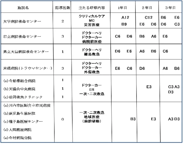 表 研修施設群ローテーション研修の実際    （A～E:専攻医、アルファベット右の数字：研修期間（ヶ月） ）  ２）研修プログラムの管理体制  １）研修基幹施設および研修連携施設は、それぞれの指導医および施設責任者 の協力により専攻医の評価ができる体制を整えています。  ２）専攻医による指導医・指導体制等に対する評価は毎年 12 月に行います。  ３）指導医および専攻医の双方向の評価システムによる互いのフィードバック から専門研修プログラムの改善を行います。  ４）上記目的達成のために専門研修基幹施設に、専