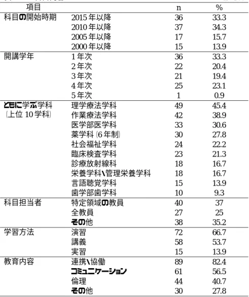 表 5. IPE 科目内容  n =108  項目  n  %  科目の開始時期  2015 年以降  36  33.3  2010 年以降  37  34.3  2005 年以降  17  15.7  2000 年以降  15  13.9  開講学年  1 年次  36  33.3  2 年次  22  20.4  3 年次  21  19.4  4 年次  25  23.1  5 年次  1  0.9  ともに学ぶ学科  （上位 10 学科）  理学療法学科  49  45.4  作業療法学科  42 
