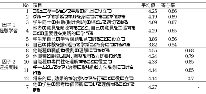 表 7.  認識されている IPE 効果  n=475  No  項目  平均値  寄与率  因子 1  経験学習  1  コミュニケーションスキルの向上に役立つ  4.25  0.86     2 グループで学ぶスキルを身につけることができる 4.19 0.89    3 学生同士の共助(助け合い)の場として適切である 4.09 0.87     4  他者の意見を傾聴することと、自己の意見を主張する ことの重要性を実践的に学べる  4.29  0.65      5  学生が自己の学習課題を見つけること