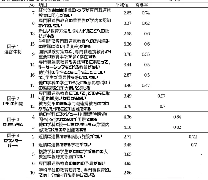 表 9.  認識されている IPE 実装の障壁  n=475  No  項目  平均値  寄与率  因子 1  運営体制  7  経営体または組織のトップが専門職連携教育に関心がない  2.85  0.74     8 専門職連携教育の重要性が学内で認知されていない 3.37 0.62    13 新しい教育方法を取り入れることへの抵抗がある 2.58 0.6    15 学科間で専門職連携教育への取り組みの意識に違い(温度差)がある 3.36 0.6     9  国家試験対策など、専門職連携教育より 重