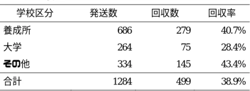表 1.  回収状況  n=499  学校区分  発送数  回収数  回収率  養成所  686  279  40.7%  大学  264  75  28.4%  その他  334  145  43.4%  合計  1284  499  38.9%  表 2