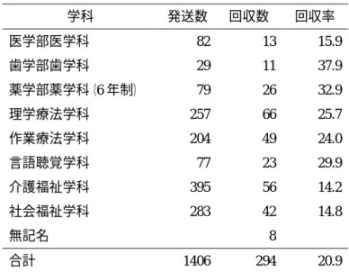 表 1.  回収状況  学科  発送数  回収数  回収率  医学部医学科  82  13  15.9    歯学部歯学科  29  11  37.9    薬学部薬学科（6 年制）  79  26  32.9    理学療法学科  257  66  25.7    作業療法学科  204  49  24.0    言語聴覚学科  77  23  29.9    介護福祉学科  395  56  14.2    社会福祉学科  283  42  14.8    無記名  8  合計  1406  294  