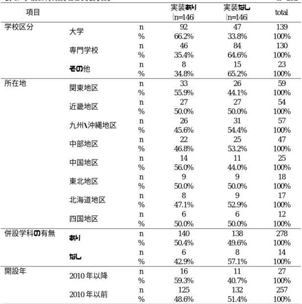 表 3.  学校の特徴別 IPE 実装状況  n =292  項目  実装あり  実装なし  total  （n=146）  （n=146）  学校区分  大学  n  92  47  139  %  66.2%  33.8%  100%  専門学校  n  46  84  130  %  35.4%  64.6%  100%  その他  n  8  15  23  %  34.8%  65.2%  100%  所在地  関東地区  n  33  26  59  %  55.9%  44.1%  100% 