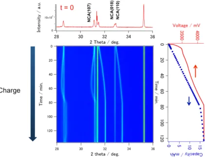 Fig. 2. in situ XRD patterns of (018) (110) region of an NCA cathode during the charge at 0.5 C rate.