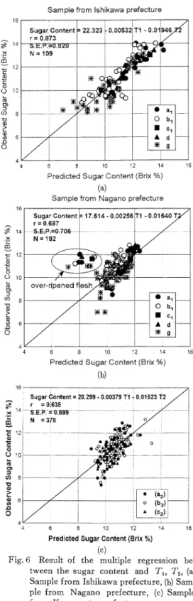 Fig.  6  Result  of  the  multiple  regression  be tween  the  sugar  content  and  T1,  T2,  (a)  Sample  from  Ishikawa  prefecture,  (b) Sam