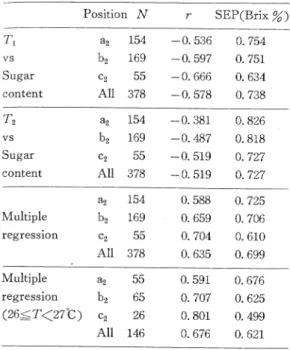 Table  3  Results  of  the  regression  in  Kumamoto  Sample  and  the  effect  of  temperature 