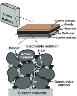 Fig. 1 (Color online) Schematic image of electrode reaction in lithi- lithi-um ion battery