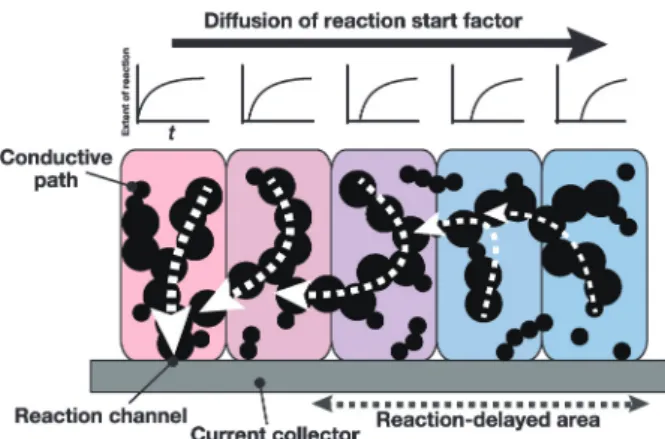 Fig. 7 (Color online) Model of diŠusion of reaction start factor in composite electrode