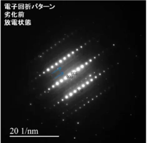 図 9  Mn の K 殻吸収端における XAFS スペクトル  劣化前後の充電状態に変化が認められず、放電状態の ピークトップの位置が「劣化後」で若干高エネルギー 側にシフトしていることは、Ni の挙動とよく似ている ことが分かる。つまり、放電状態の「劣化後」は、充 電状態の構造が残留することで説明が出来る。しかし ながら、Ni の挙動と大きく異なる点は、ピークの立ち 上がり位置にある。立ち上がり位置が、ほぼ変わらな いことを考えると、価数はほぼ変わらないということ が言える。標準試料と比較すると、この 