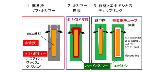 図 6 REBCO コイルの劣化要因と対策のまとめ 