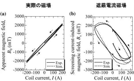 図 5. REBCO コイルの形状と遮蔽電流磁場のヒステリシスの大きさの関係  4.  まとめ    今回述べたように、 REBCO コイルの遮蔽電流磁場については基本的なメカニズムの解明や、数 値解析技術などが確立してきています。今後はこれらの知見を活かして、実際の装置における遮蔽 電流磁場の影響とその対策を進めていくことが重要です。    これまで、 「超電導技術のこれまでとこれから」と題して、超電導の発見の時代から現代の REBCO コイルの開発までを 7 回にわたり解説してきました。REBCO コイ