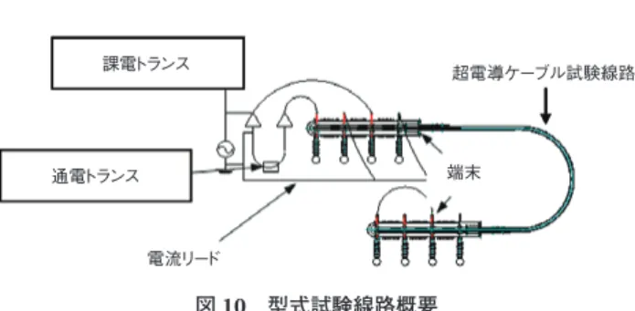 図 10　型式試験線路概要課電トランス 超電導ケーブル試験線路通電トランス電流リード端末 図 11　型式試験線路状況