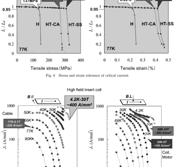Fig. 7 Temperature and magnetic field dependence of critical current.