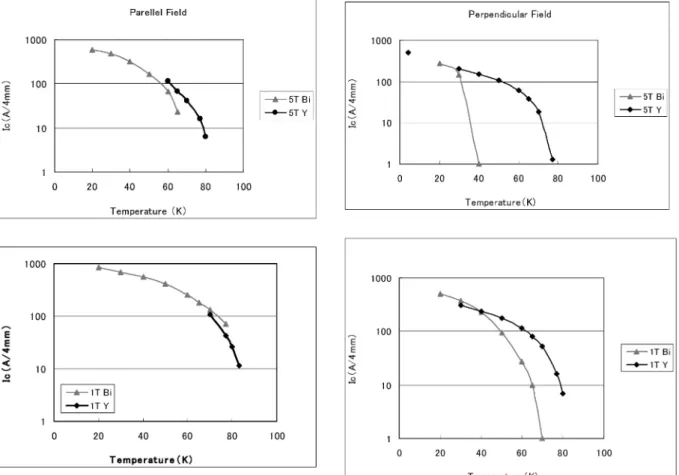 Fig. 8 Comparison of critical current properties between Y based wire and Bi2223 wire.