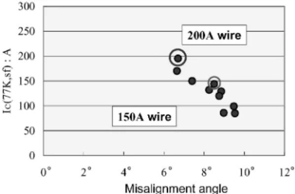 Fig. 11 Critical current density distribution along the tape width.