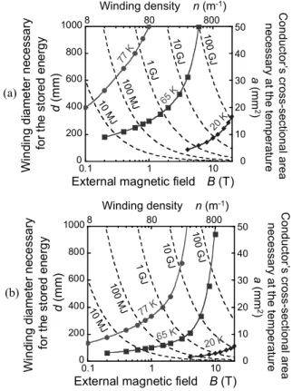 Fig. 2. Winding diameter necessary for the energy storage  plotted along with conductor’s cross-sectional area necessary  for the transport current estimated (a) from a present  performance of a PLD-processed GdBCO coated conductor  with artificial pinning