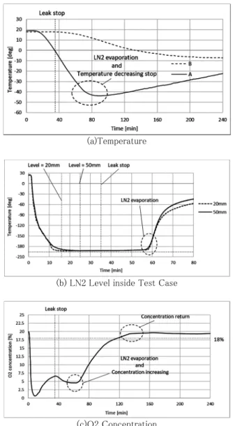 Fig. 2 Experimental result of LN2 leak test.  参考文献 