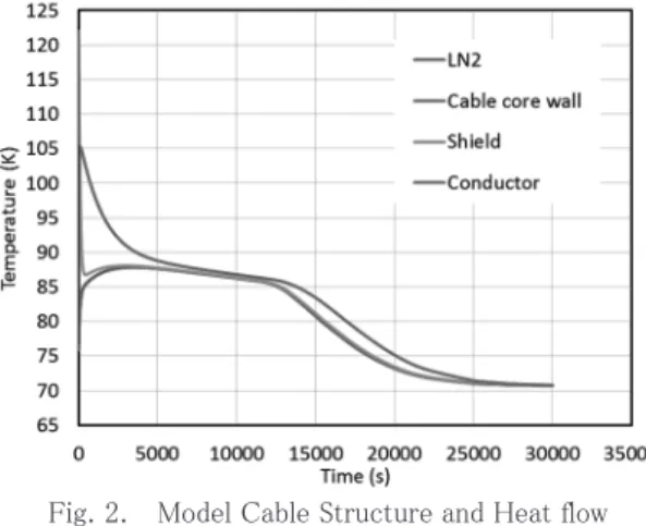 Fig. 3.   Calculated temperatures of the coolant and at each  layer at the outlet. (a) 20 m cable