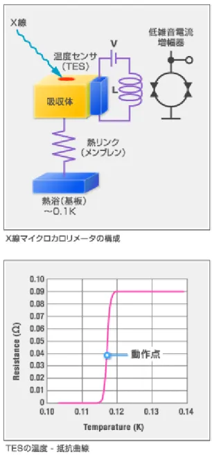 図 1  超電導カロリーメータの構成と検出原理 