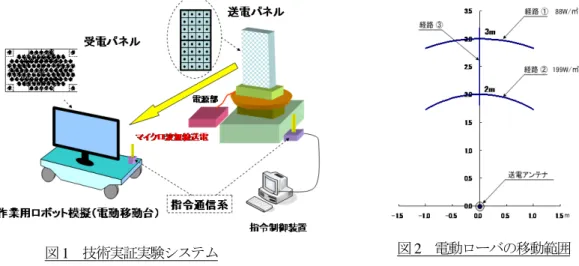 図 1    技術実証実験システム  図 2    電動ローバの移動範囲 作業用ロボット用マイクロ波受電システムの試作藤原  暉雄†   高橋  吉郎†   長野  賢司†   古川  実††   石井  忠司†††   川崎  繁男‡   篠原真毅‡   佐々木  進‡‡   田中  孝治‡‡   久田  安正‡‡‡   藤野  義之†‡   三原  荘一郎†‡‡   安西  徳夫†‡‡   小林  裕太郎†‡‡   †（株）アイ・エイチ・アイ・エアロスペース  〒370-2398  群馬県富岡市藤木 9