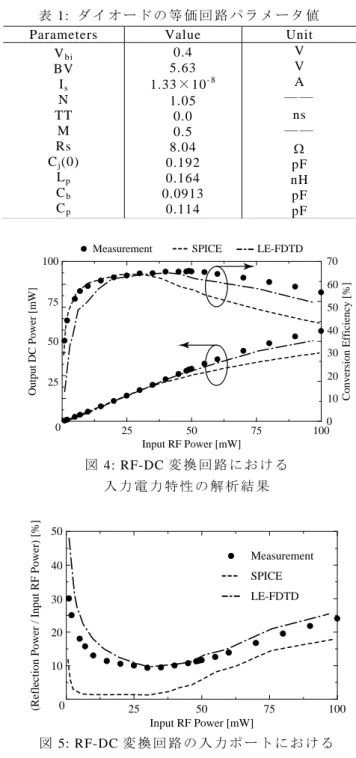 図 4: RF-DC 変 換 回 路 に お け る   入 力 電 力 特 性 の 解 析 結 果  1007550250255075100Input RF Power [mW]Output DC Power [mW]010203040506070Conversion Efficiency [%]図 2: RF-DC 変 換 回 路 に お け る  入 力 電 力 特 性 の 実 測 結 果   100755025020304050 Input RF Power [mW]