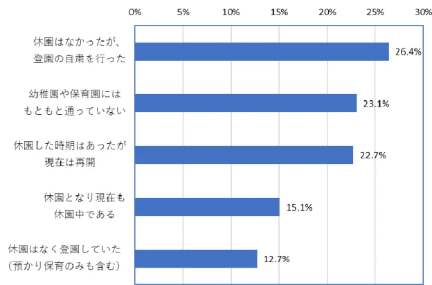 図  11:  第１回調査時点での就学前子どもの登園状況 