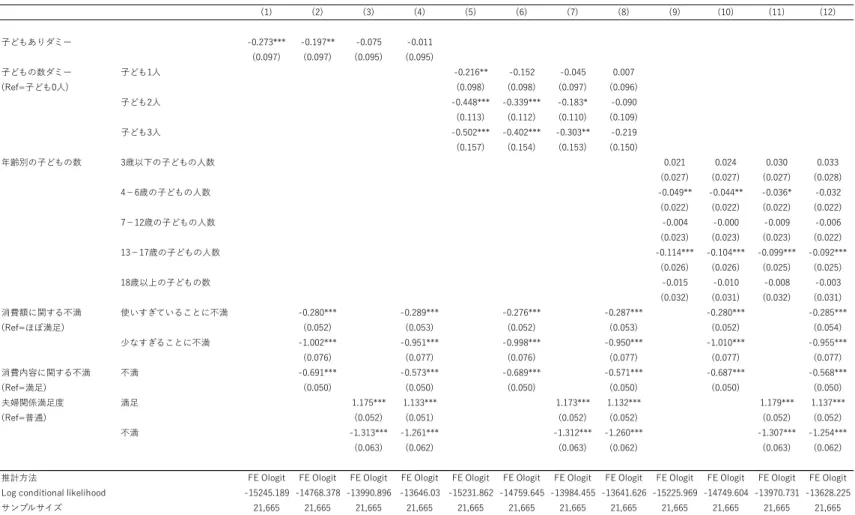 表 5  Fixed Effect Ordered Logit モデルを使用した分析結果 