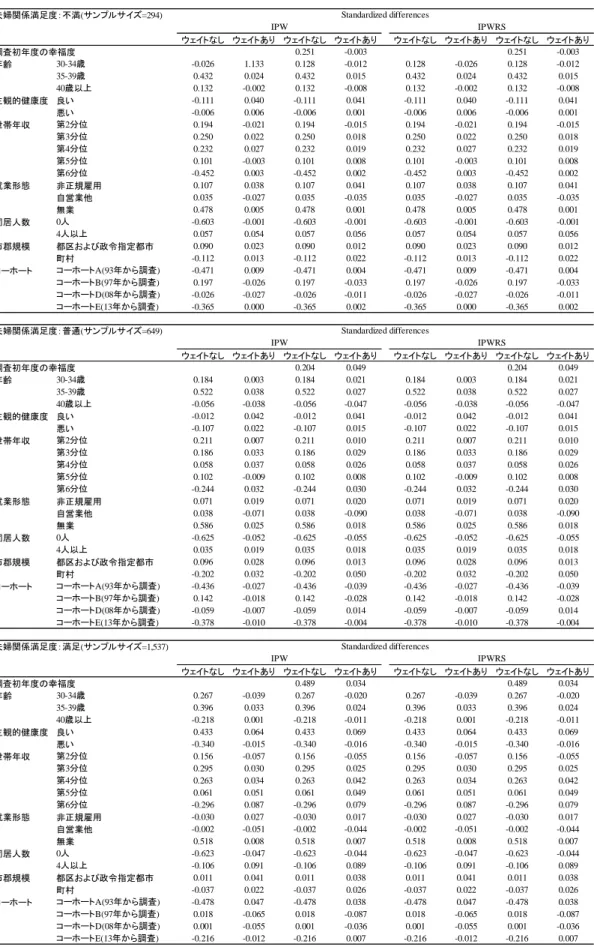 表 2    IPW 及び IPWRA による Standardized differences の変化 