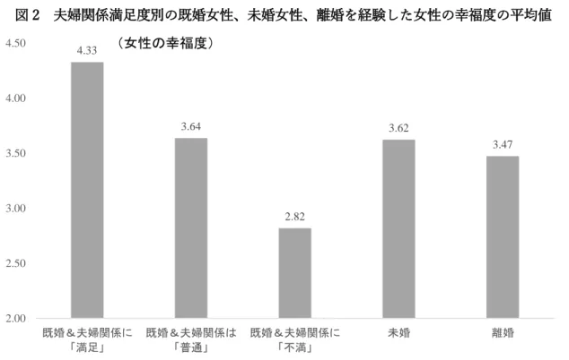 図 2  夫婦関係満足度別の既婚女性、未婚女性、離婚を経験した女性の幸福度の平均値 
