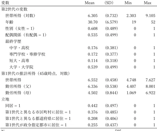 表 2：所得の世代間弾⼒性の推定結果 