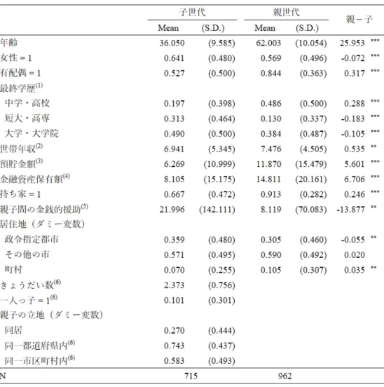 表 1 親子データの記述統計 JHPS-G2 の回答者とほぼ類似した 20 〜 59 歳の個人の親との同居率は約 32% となっている。いま、国勢調査 の同居率は自身の親だけでなく、配偶者の親との同居も含むので、自身の親との同居率は単純計算からおおよ そ 16% となる。これに対し、表 1 における JHPS-G2 のサンプルの同居率は 27.0% である。このような標本 抽出上の特徴が推定結果におよぼす影響については、後ほど改めて議論する。 3 分析方法と推計結果 本節では、家計資産の世代間相関を分析する