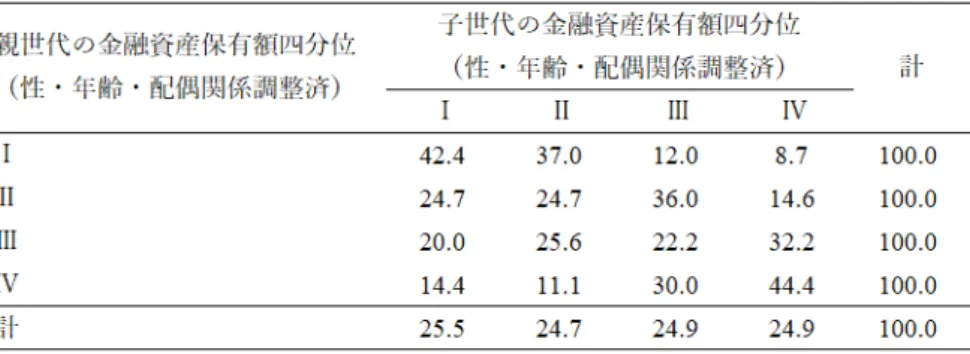 表 2 金融資産保有額の世代間遷移行列 化の度合いを記述的に検討する目的で、資産保有額に関する世代間階層移動の現状をみる。具体的には、親子 それぞれの金融資産保有額から、世代間遷移行列を計算する。また、これと比較する目的で、親子それぞれの 世帯年収の世代間遷移行列についてもみていく。第 2 の分析では、回帰分析によって資産保有額の世代間相関 を推定する。これは、所得の世代間相関の分析で標準的に行われてきた方法であり、もっとも単純な定式化で は、子どもの資産額を親の資産額に回帰した場合の係数として得られる。分