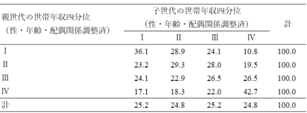 表 3 世帯年収の世代間遷移行列 る場合、子も下位 25% にとどまる割合は 42.4% にのぼるのに対し、親の金融資産保有額が上位 25% の場合、 その割合は 14.4% に過ぎない。本研究と同様に、日本の親子ペアのデータを用いて資産の世代間階層移動をみ た Kubota (2017) によれば、これらの結果はそれぞれ 38% 、 15% であり、おおよそ似通った傾向を示してい る。また、親子が同一の資産保有額階層にとどまる割合は、親の資産が最も少ないグループと最も多いグルー プで顕著である (Kubo