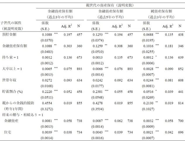 表 4 親の資産保有額と子の属性の世代間相関 与える属性として、学歴（大卒以上 = 1 ）、世帯年収、世帯年収に占める貯蓄割合、親からの金銭的援助の有 無、将来の相続・贈与の予定なども利用している。子世代のアウトカム y c と親の資産保有 w p の間には、潜 在的には非線形な関係がありうる。そのため、 (1) 式の推定に当たっては f として w p に関する二次関数を想 定した分析を行った *8 。 x c および x p はそれぞれ子と親の属性であり、子については年齢とその 2 乗、性別、 配偶関係