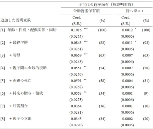表 5 親の資産保有額と子の金融資産保有額・持ち家所有
