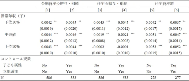 表 6 将来の贈与・相続：子の世帯年収との関連 行う余地がなく、子どもの経済状態は将来の相続・贈与の可能性とは関連しないかもしれない。一方で、親の 資産保有額が増加することで、子どもの経済状態に応じた相続・贈与が選択される可能性がある。こうした可 能性を考慮し、 (3) 式では、 w p と y c の交差項を導入した特定化を選択した。また、 x c および x p は親子の属 性であり、前節までと同様の性・年齢・配偶関係、同居の有無、親子の立地などの変数に加え、 JHPS-G2 対象 者のきょうだい数や住