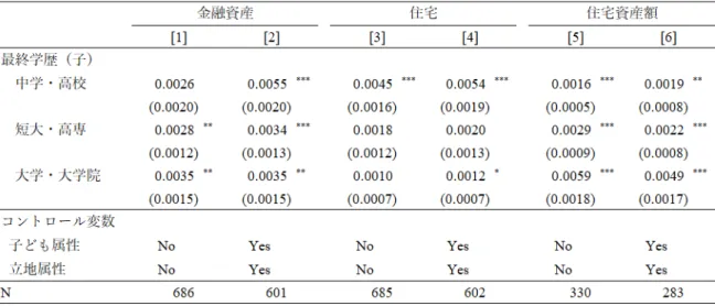 表 7 将来の贈与・相続：子の学歴との関連 もの経済状態（調査時点での世帯年収）の水準によらず、将来の金融資産の贈与・相続確率と有意に正の相関 を持つことがわかる。一方で、親の住宅の相続・贈与可能性（ [3] および [4] ）については、親の資産保有状況 は住宅の相続・贈与確率を高めるが、こうした影響は世帯年収が低い子ども世帯ほど顕著である。推定結果を みると、子どもの世帯年収が下位 10% の場合、親の純資産保有額が 100 万円多くなることで、相続・贈与確 率は 0.45% 高くなるが、上位 10% 