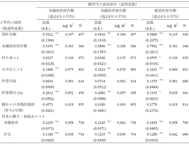 表 A1 親の資産保有額と子の属性の世代間弾力性